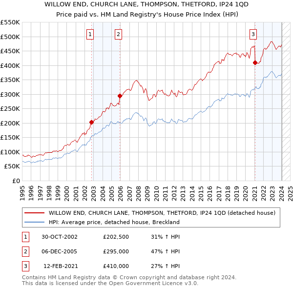 WILLOW END, CHURCH LANE, THOMPSON, THETFORD, IP24 1QD: Price paid vs HM Land Registry's House Price Index
