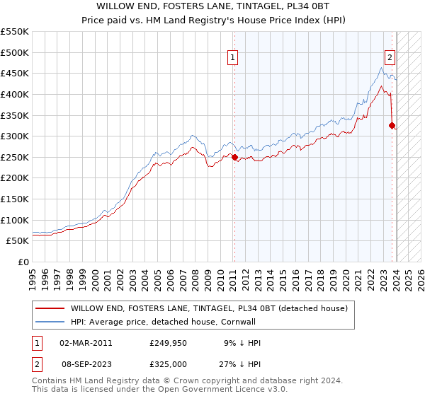 WILLOW END, FOSTERS LANE, TINTAGEL, PL34 0BT: Price paid vs HM Land Registry's House Price Index