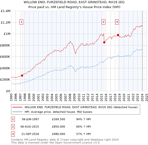 WILLOW END, FURZEFIELD ROAD, EAST GRINSTEAD, RH19 2EG: Price paid vs HM Land Registry's House Price Index