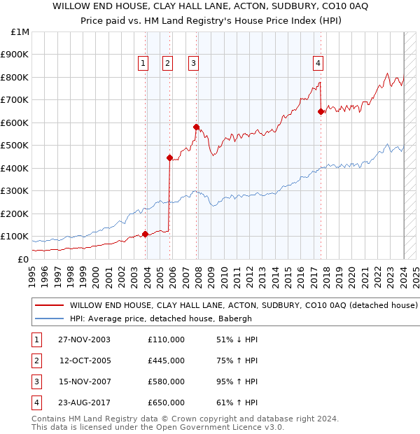 WILLOW END HOUSE, CLAY HALL LANE, ACTON, SUDBURY, CO10 0AQ: Price paid vs HM Land Registry's House Price Index