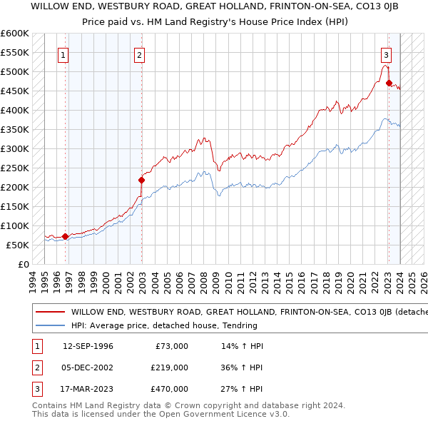 WILLOW END, WESTBURY ROAD, GREAT HOLLAND, FRINTON-ON-SEA, CO13 0JB: Price paid vs HM Land Registry's House Price Index