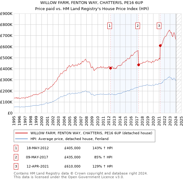 WILLOW FARM, FENTON WAY, CHATTERIS, PE16 6UP: Price paid vs HM Land Registry's House Price Index
