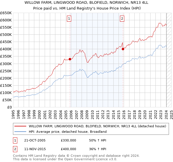 WILLOW FARM, LINGWOOD ROAD, BLOFIELD, NORWICH, NR13 4LL: Price paid vs HM Land Registry's House Price Index