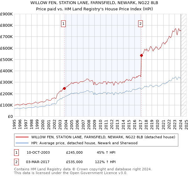 WILLOW FEN, STATION LANE, FARNSFIELD, NEWARK, NG22 8LB: Price paid vs HM Land Registry's House Price Index