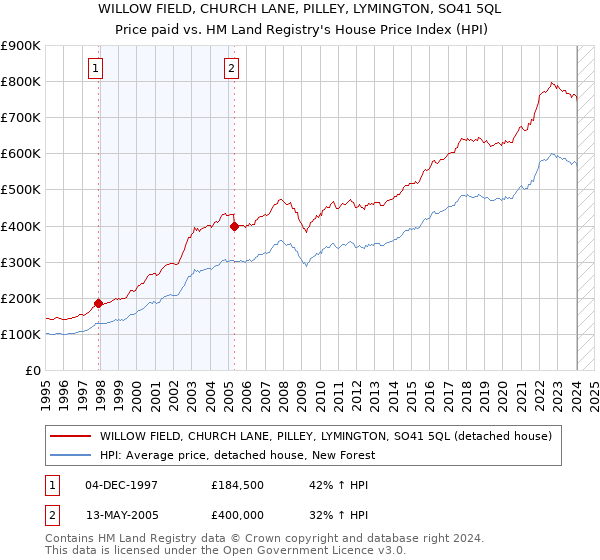 WILLOW FIELD, CHURCH LANE, PILLEY, LYMINGTON, SO41 5QL: Price paid vs HM Land Registry's House Price Index