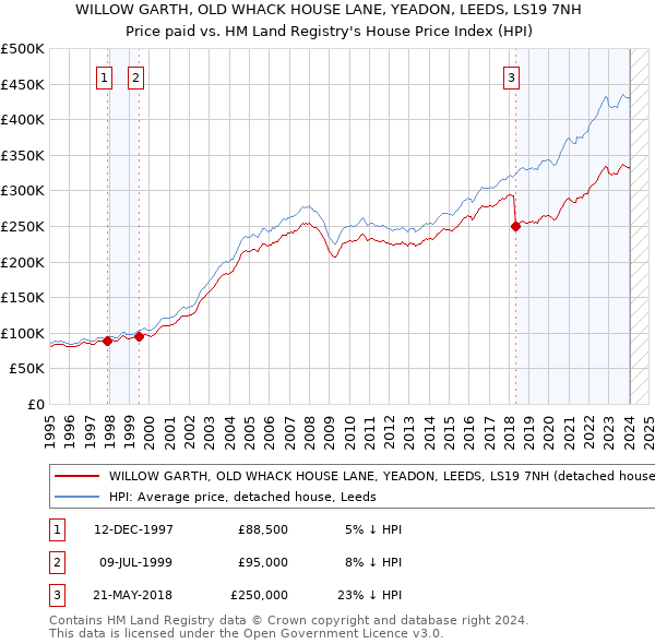WILLOW GARTH, OLD WHACK HOUSE LANE, YEADON, LEEDS, LS19 7NH: Price paid vs HM Land Registry's House Price Index