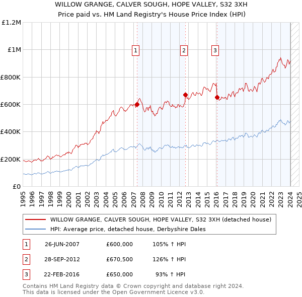 WILLOW GRANGE, CALVER SOUGH, HOPE VALLEY, S32 3XH: Price paid vs HM Land Registry's House Price Index