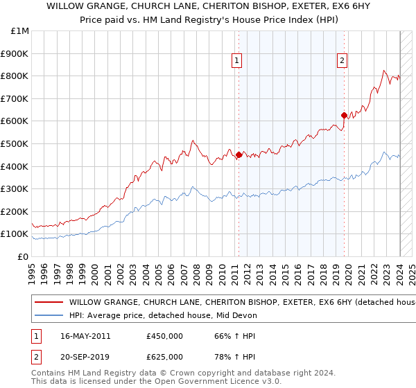 WILLOW GRANGE, CHURCH LANE, CHERITON BISHOP, EXETER, EX6 6HY: Price paid vs HM Land Registry's House Price Index