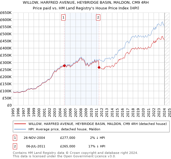 WILLOW, HARFRED AVENUE, HEYBRIDGE BASIN, MALDON, CM9 4RH: Price paid vs HM Land Registry's House Price Index
