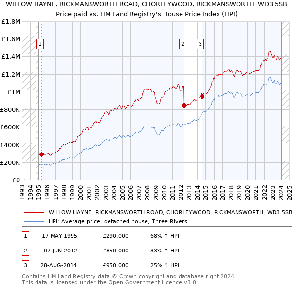 WILLOW HAYNE, RICKMANSWORTH ROAD, CHORLEYWOOD, RICKMANSWORTH, WD3 5SB: Price paid vs HM Land Registry's House Price Index