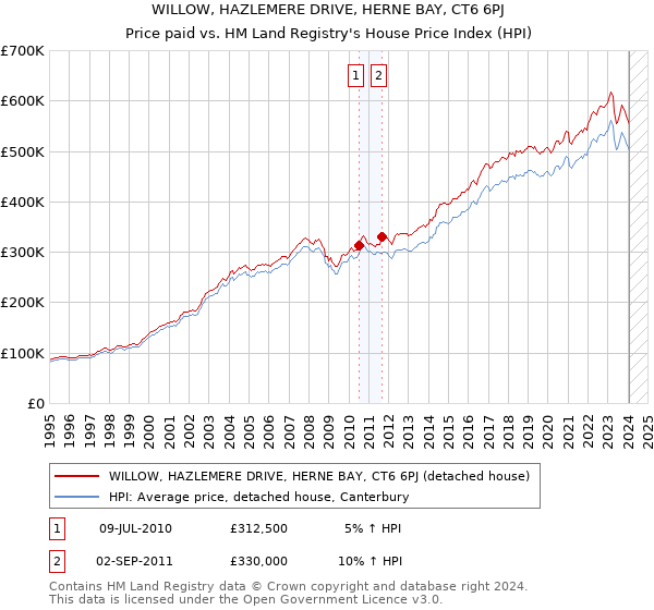 WILLOW, HAZLEMERE DRIVE, HERNE BAY, CT6 6PJ: Price paid vs HM Land Registry's House Price Index