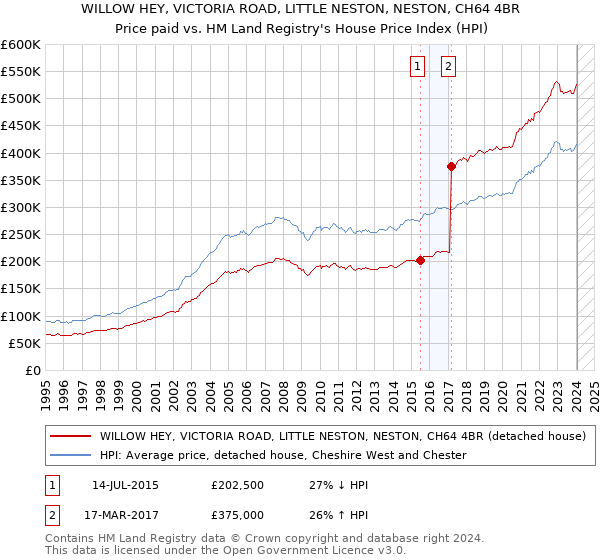 WILLOW HEY, VICTORIA ROAD, LITTLE NESTON, NESTON, CH64 4BR: Price paid vs HM Land Registry's House Price Index