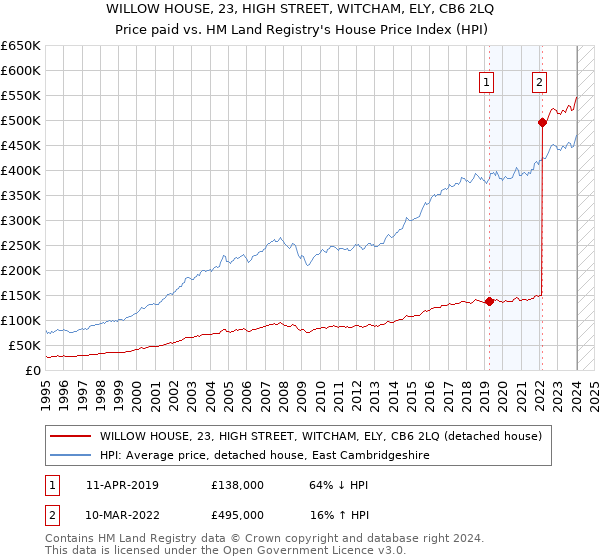 WILLOW HOUSE, 23, HIGH STREET, WITCHAM, ELY, CB6 2LQ: Price paid vs HM Land Registry's House Price Index