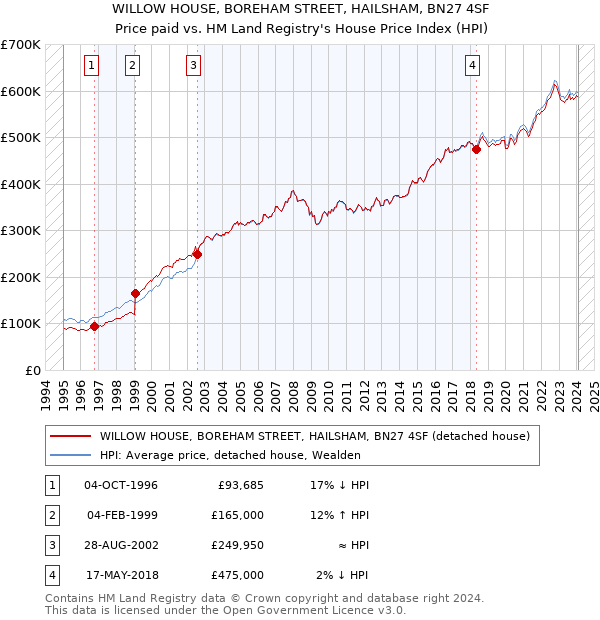 WILLOW HOUSE, BOREHAM STREET, HAILSHAM, BN27 4SF: Price paid vs HM Land Registry's House Price Index