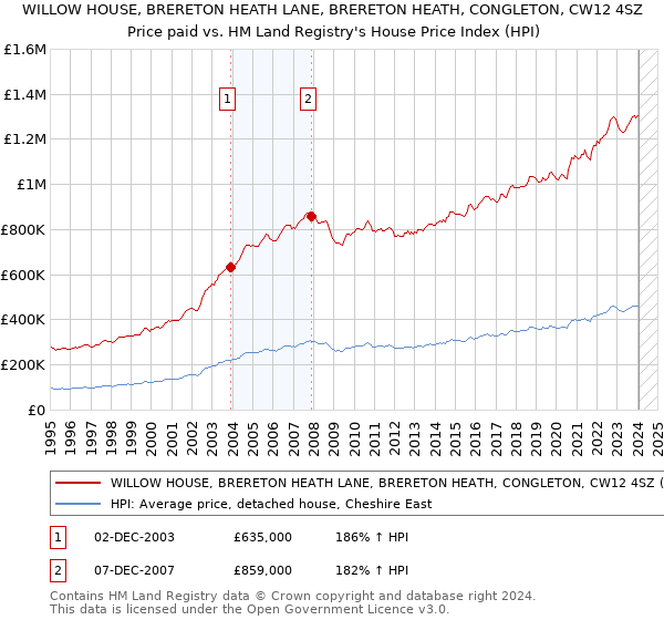 WILLOW HOUSE, BRERETON HEATH LANE, BRERETON HEATH, CONGLETON, CW12 4SZ: Price paid vs HM Land Registry's House Price Index
