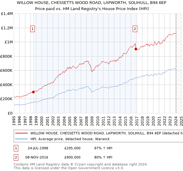 WILLOW HOUSE, CHESSETTS WOOD ROAD, LAPWORTH, SOLIHULL, B94 6EP: Price paid vs HM Land Registry's House Price Index