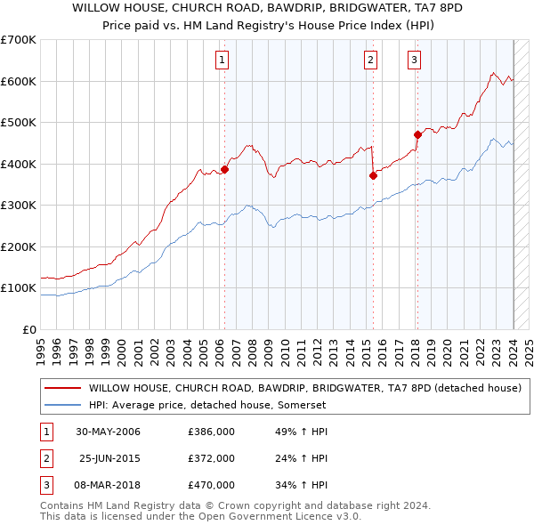 WILLOW HOUSE, CHURCH ROAD, BAWDRIP, BRIDGWATER, TA7 8PD: Price paid vs HM Land Registry's House Price Index