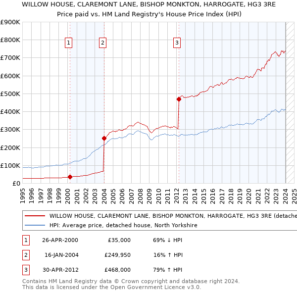WILLOW HOUSE, CLAREMONT LANE, BISHOP MONKTON, HARROGATE, HG3 3RE: Price paid vs HM Land Registry's House Price Index