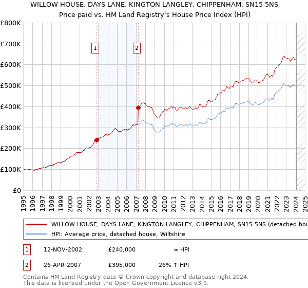 WILLOW HOUSE, DAYS LANE, KINGTON LANGLEY, CHIPPENHAM, SN15 5NS: Price paid vs HM Land Registry's House Price Index