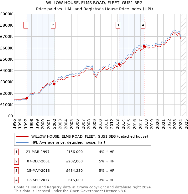 WILLOW HOUSE, ELMS ROAD, FLEET, GU51 3EG: Price paid vs HM Land Registry's House Price Index