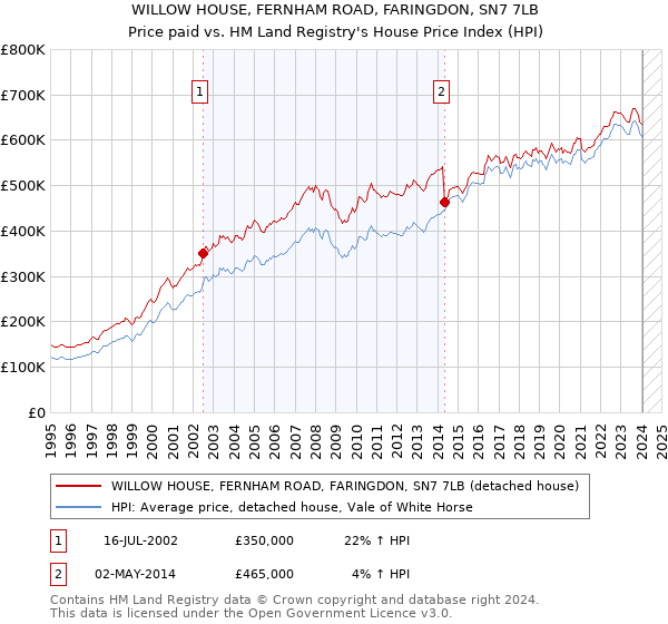 WILLOW HOUSE, FERNHAM ROAD, FARINGDON, SN7 7LB: Price paid vs HM Land Registry's House Price Index