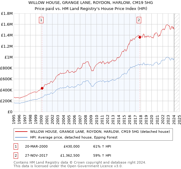WILLOW HOUSE, GRANGE LANE, ROYDON, HARLOW, CM19 5HG: Price paid vs HM Land Registry's House Price Index