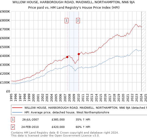 WILLOW HOUSE, HARBOROUGH ROAD, MAIDWELL, NORTHAMPTON, NN6 9JA: Price paid vs HM Land Registry's House Price Index