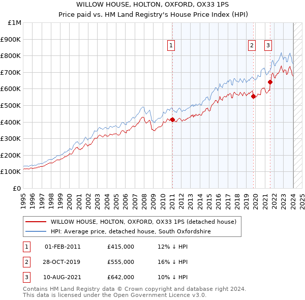 WILLOW HOUSE, HOLTON, OXFORD, OX33 1PS: Price paid vs HM Land Registry's House Price Index