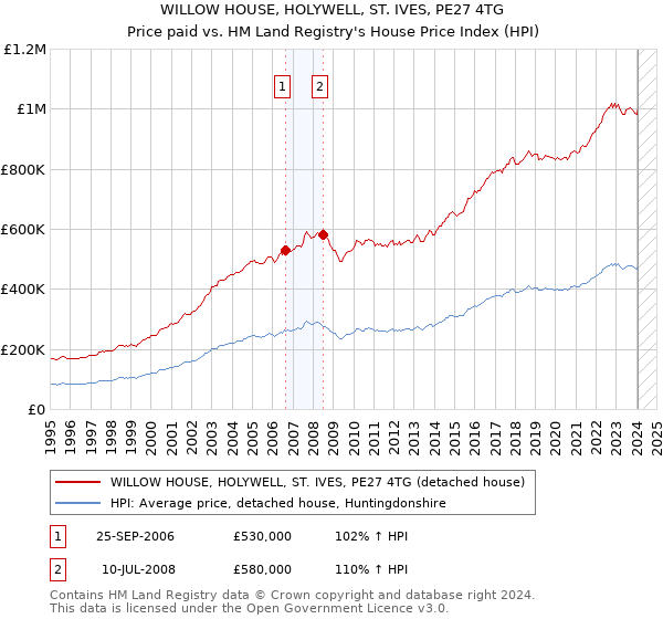 WILLOW HOUSE, HOLYWELL, ST. IVES, PE27 4TG: Price paid vs HM Land Registry's House Price Index