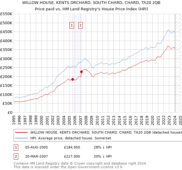 WILLOW HOUSE, KENTS ORCHARD, SOUTH CHARD, CHARD, TA20 2QB: Price paid vs HM Land Registry's House Price Index