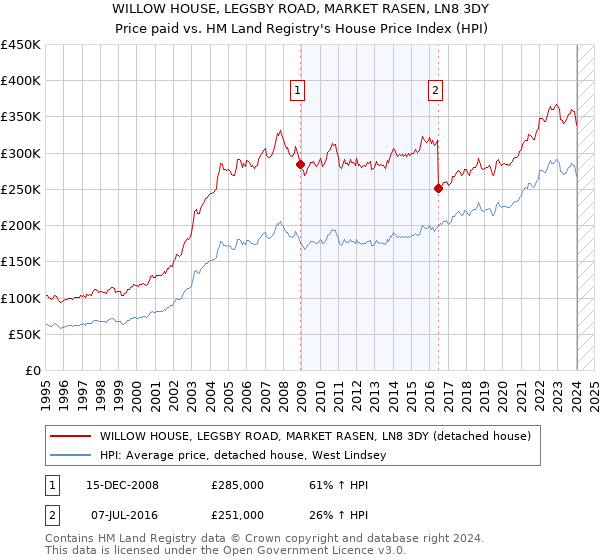 WILLOW HOUSE, LEGSBY ROAD, MARKET RASEN, LN8 3DY: Price paid vs HM Land Registry's House Price Index