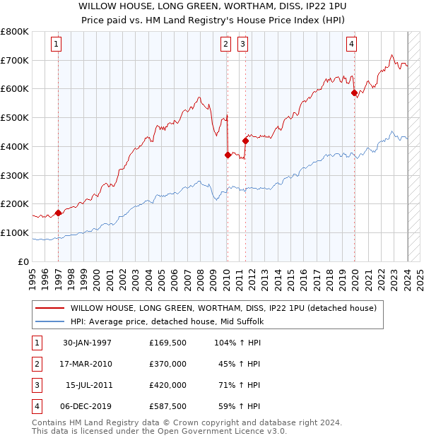 WILLOW HOUSE, LONG GREEN, WORTHAM, DISS, IP22 1PU: Price paid vs HM Land Registry's House Price Index
