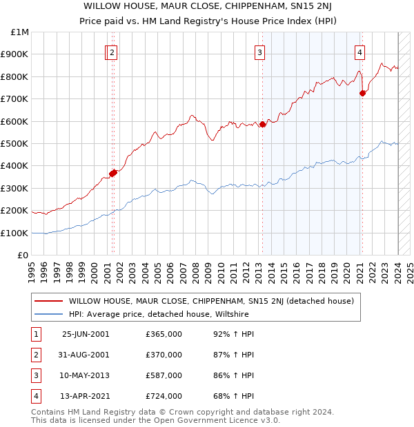 WILLOW HOUSE, MAUR CLOSE, CHIPPENHAM, SN15 2NJ: Price paid vs HM Land Registry's House Price Index