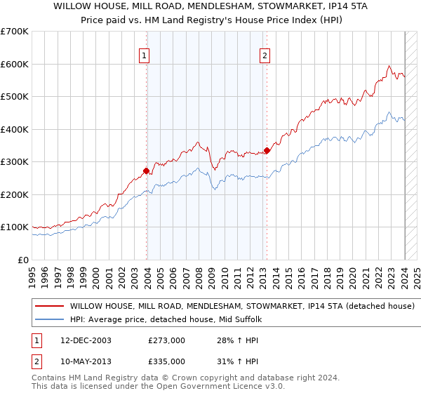 WILLOW HOUSE, MILL ROAD, MENDLESHAM, STOWMARKET, IP14 5TA: Price paid vs HM Land Registry's House Price Index