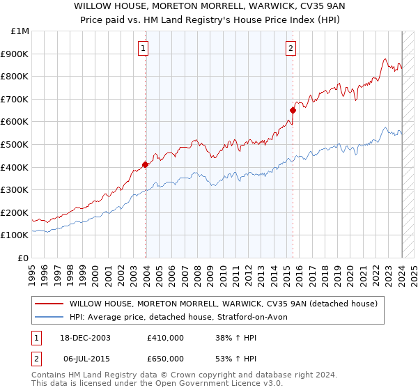 WILLOW HOUSE, MORETON MORRELL, WARWICK, CV35 9AN: Price paid vs HM Land Registry's House Price Index