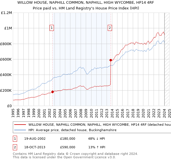 WILLOW HOUSE, NAPHILL COMMON, NAPHILL, HIGH WYCOMBE, HP14 4RF: Price paid vs HM Land Registry's House Price Index