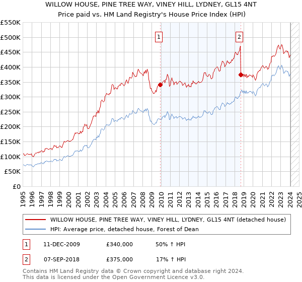 WILLOW HOUSE, PINE TREE WAY, VINEY HILL, LYDNEY, GL15 4NT: Price paid vs HM Land Registry's House Price Index