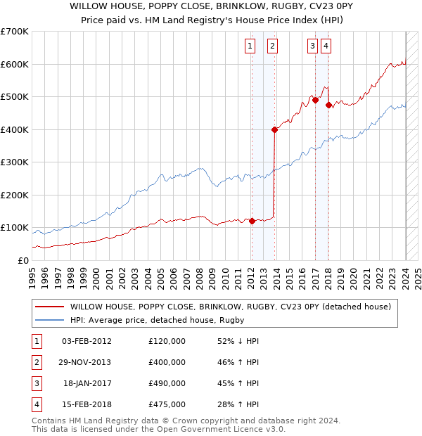 WILLOW HOUSE, POPPY CLOSE, BRINKLOW, RUGBY, CV23 0PY: Price paid vs HM Land Registry's House Price Index