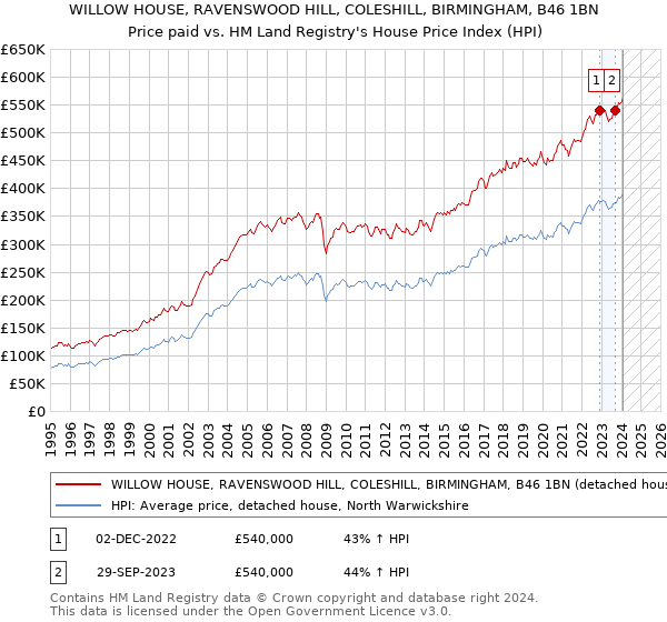 WILLOW HOUSE, RAVENSWOOD HILL, COLESHILL, BIRMINGHAM, B46 1BN: Price paid vs HM Land Registry's House Price Index