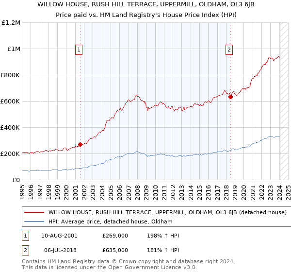 WILLOW HOUSE, RUSH HILL TERRACE, UPPERMILL, OLDHAM, OL3 6JB: Price paid vs HM Land Registry's House Price Index