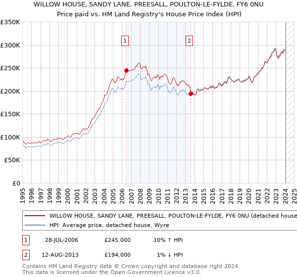 WILLOW HOUSE, SANDY LANE, PREESALL, POULTON-LE-FYLDE, FY6 0NU: Price paid vs HM Land Registry's House Price Index