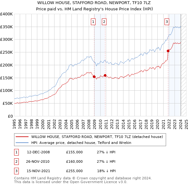 WILLOW HOUSE, STAFFORD ROAD, NEWPORT, TF10 7LZ: Price paid vs HM Land Registry's House Price Index