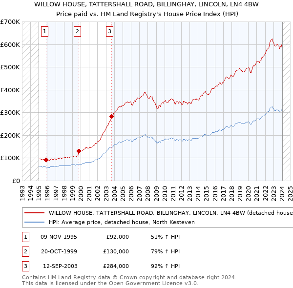WILLOW HOUSE, TATTERSHALL ROAD, BILLINGHAY, LINCOLN, LN4 4BW: Price paid vs HM Land Registry's House Price Index