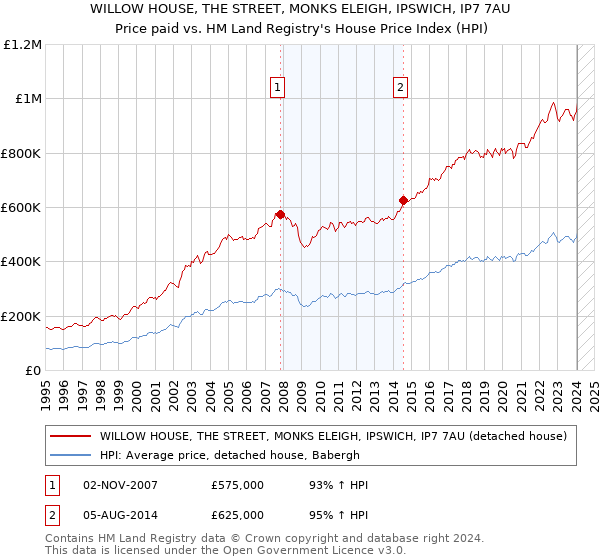 WILLOW HOUSE, THE STREET, MONKS ELEIGH, IPSWICH, IP7 7AU: Price paid vs HM Land Registry's House Price Index