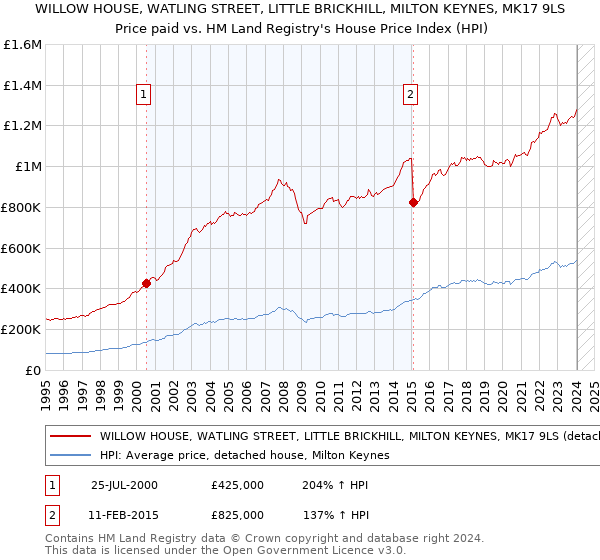 WILLOW HOUSE, WATLING STREET, LITTLE BRICKHILL, MILTON KEYNES, MK17 9LS: Price paid vs HM Land Registry's House Price Index