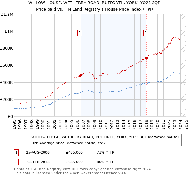 WILLOW HOUSE, WETHERBY ROAD, RUFFORTH, YORK, YO23 3QF: Price paid vs HM Land Registry's House Price Index