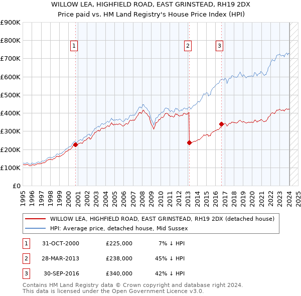 WILLOW LEA, HIGHFIELD ROAD, EAST GRINSTEAD, RH19 2DX: Price paid vs HM Land Registry's House Price Index