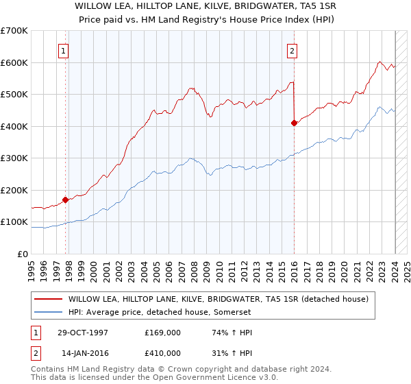 WILLOW LEA, HILLTOP LANE, KILVE, BRIDGWATER, TA5 1SR: Price paid vs HM Land Registry's House Price Index