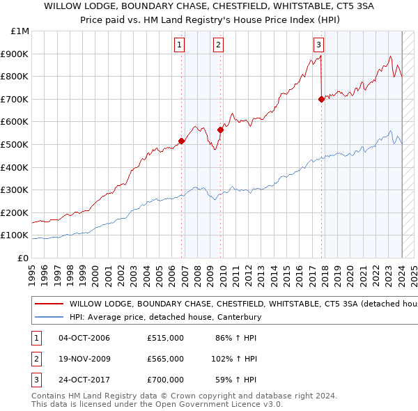 WILLOW LODGE, BOUNDARY CHASE, CHESTFIELD, WHITSTABLE, CT5 3SA: Price paid vs HM Land Registry's House Price Index