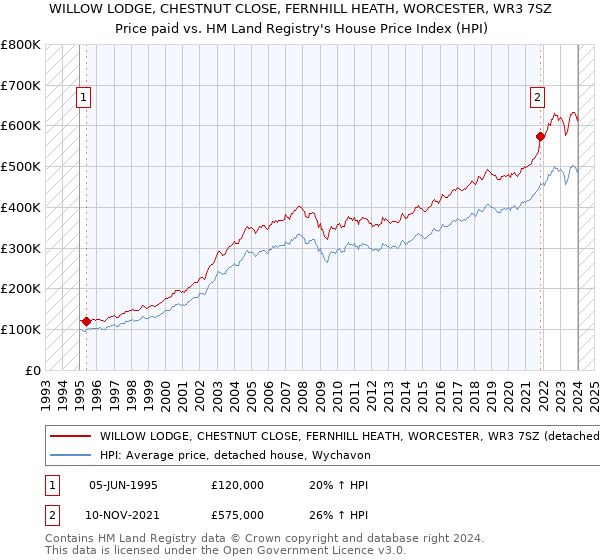 WILLOW LODGE, CHESTNUT CLOSE, FERNHILL HEATH, WORCESTER, WR3 7SZ: Price paid vs HM Land Registry's House Price Index
